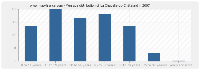 Men age distribution of La Chapelle-du-Châtelard in 2007